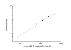 Novus Biologicals&trade;&nbsp;Human UCP3 ELISA Kit (Colorimetric)